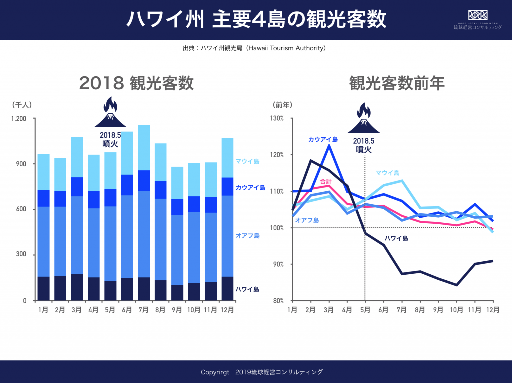 火山噴火があっても増えたハワイの観光客 琉球経営コンサルティング