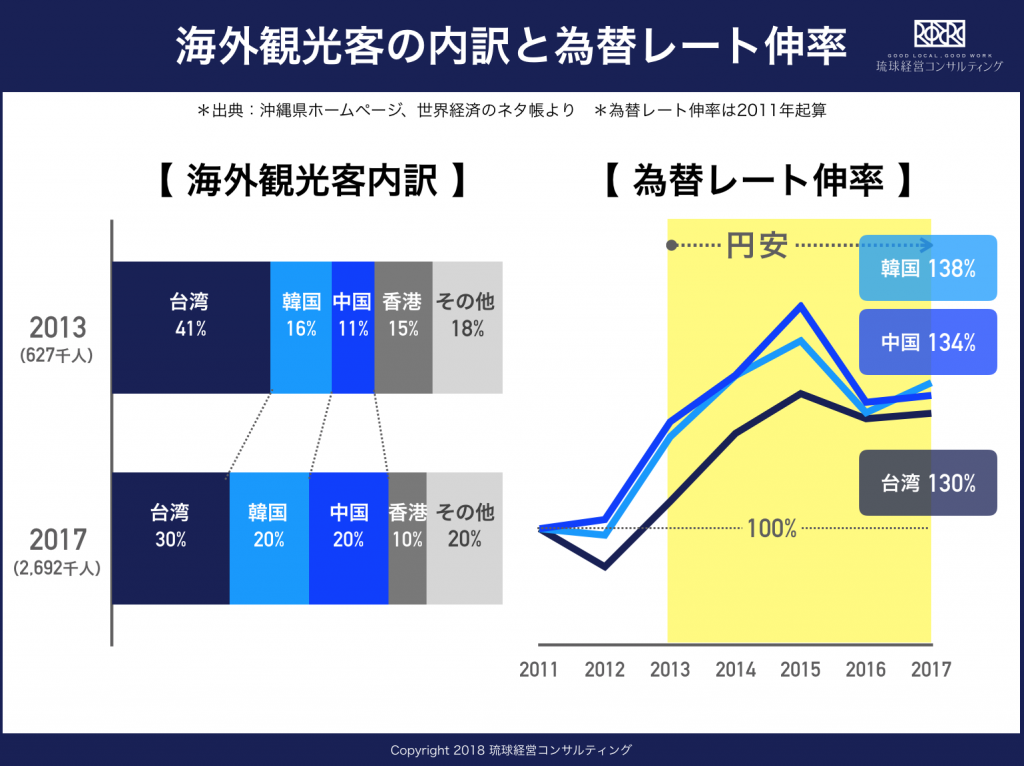 にぎわい転じて消耗を成す 沖縄観光収入の減少 琉球経営コンサルティング にぎわい転じて消耗を成す 沖縄観光収入の減少 琉球経営コンサルティング