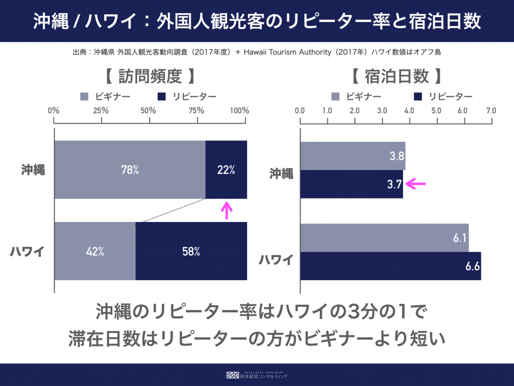 外国人観光客は 我々が思っているほど 沖縄好き ではない 琉球経営コンサルティング