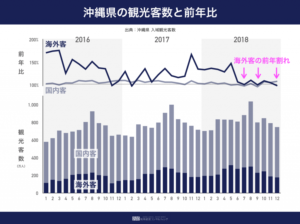 外国人観光客は 我々が思っているほど 沖縄好き ではない 琉球経営コンサルティング