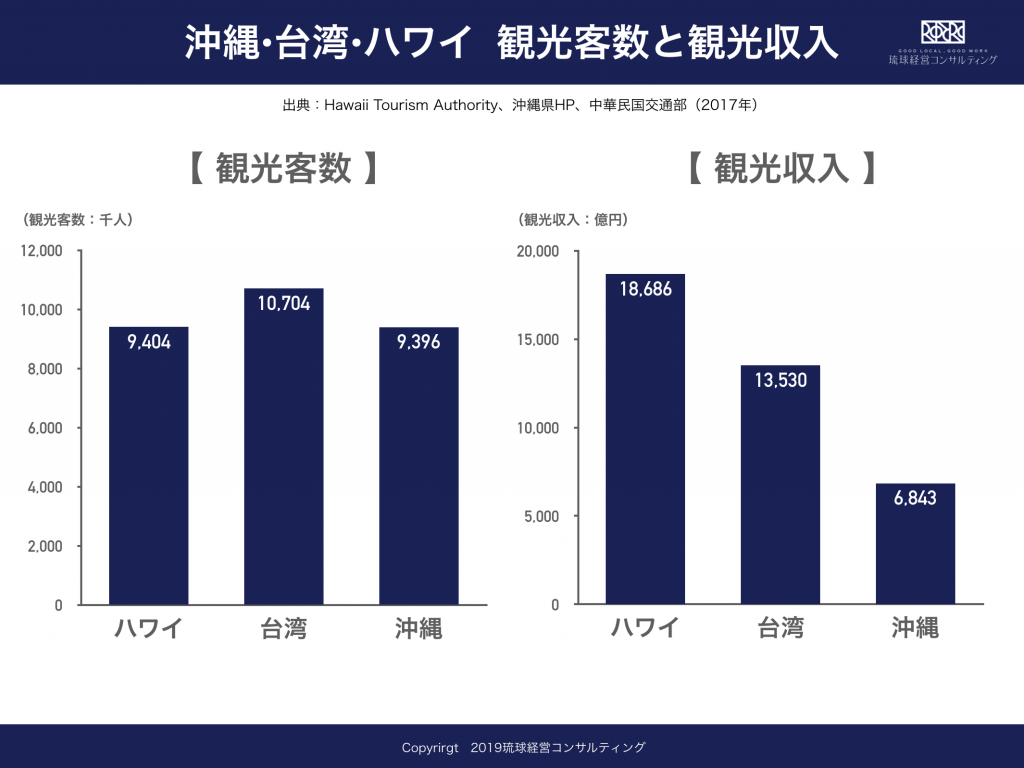 台湾とハワイと沖縄 琉球経営コンサルティング