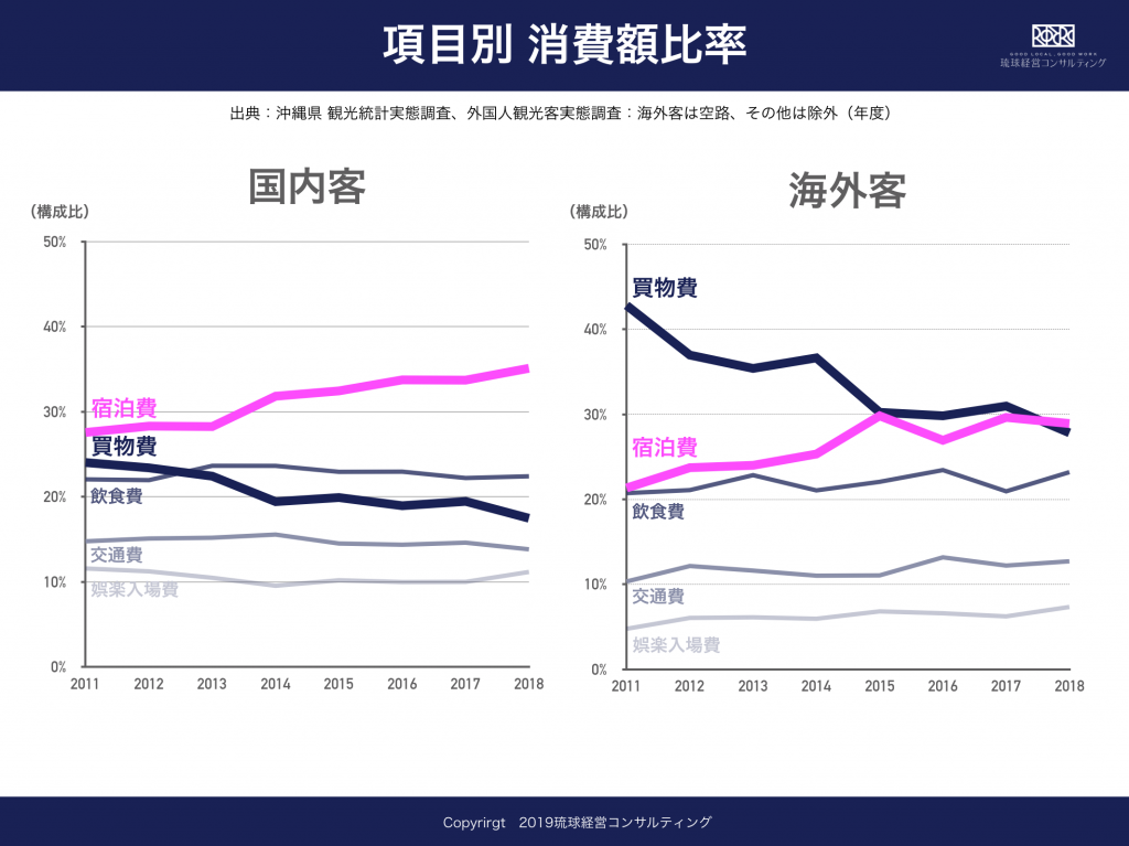 沖縄観光客の消費 宿泊費の高騰で割りを食った費用は 琉球経営コンサルティング