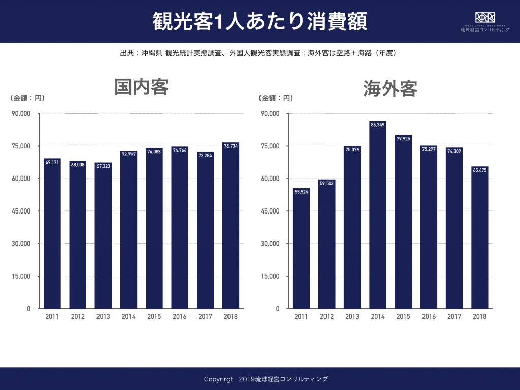 沖縄観光客の消費 宿泊費の高騰で割りを食った費用は 琉球経営コンサルティング