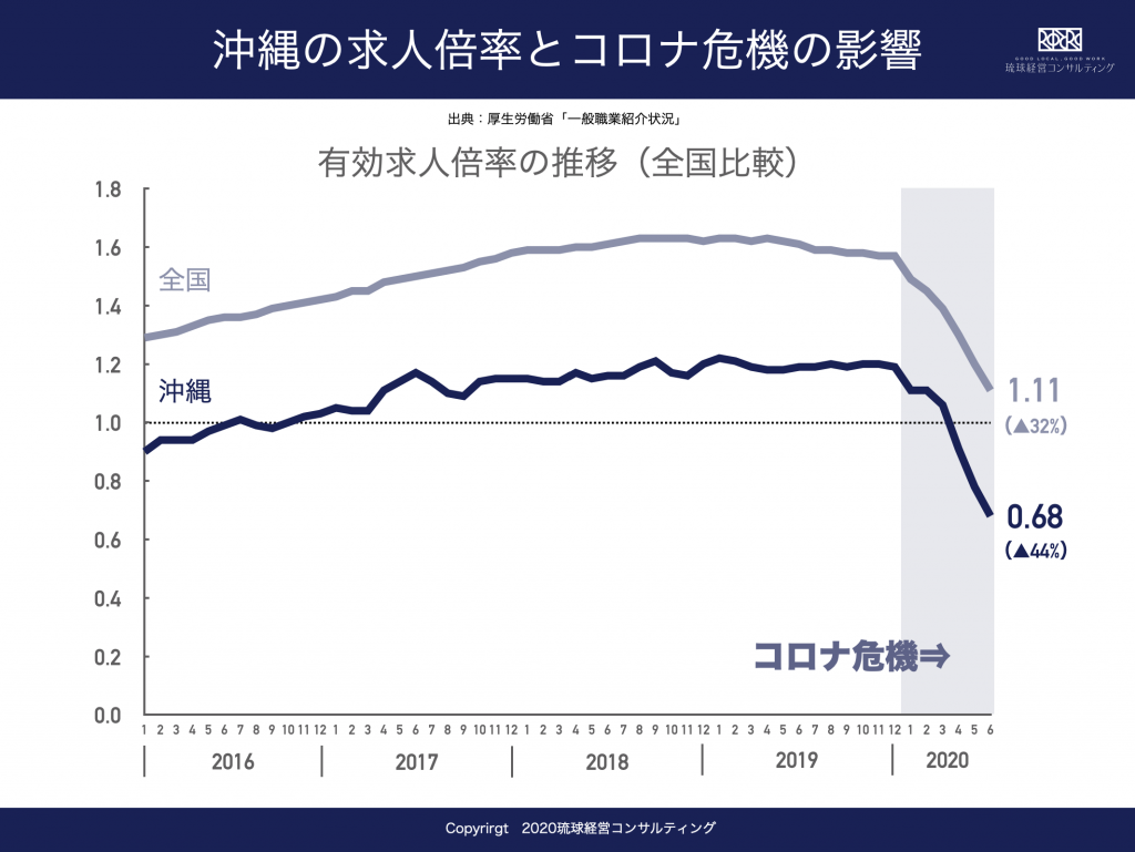 コロナ危機が沖縄の雇用情勢に与えた影響 | 琉球経営コンサルティング