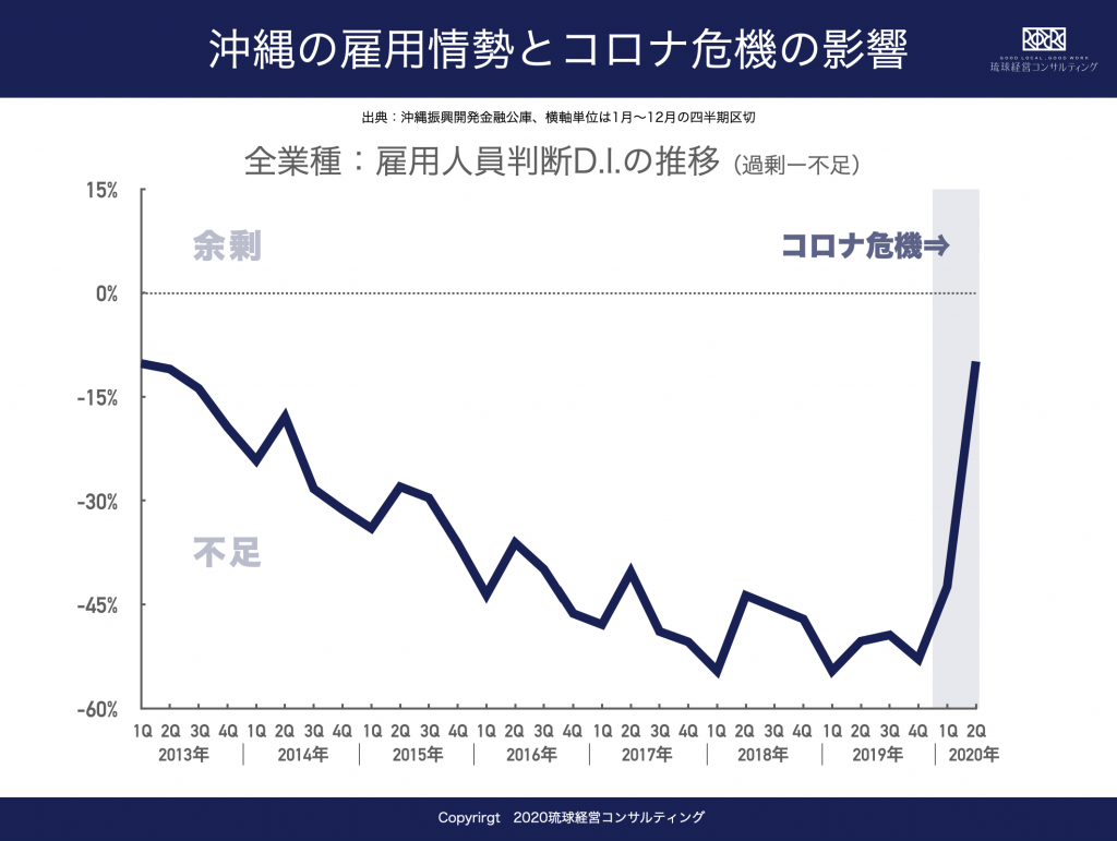 コロナ危機が沖縄の雇用情勢に与えた影響 | 琉球経営コンサルティング