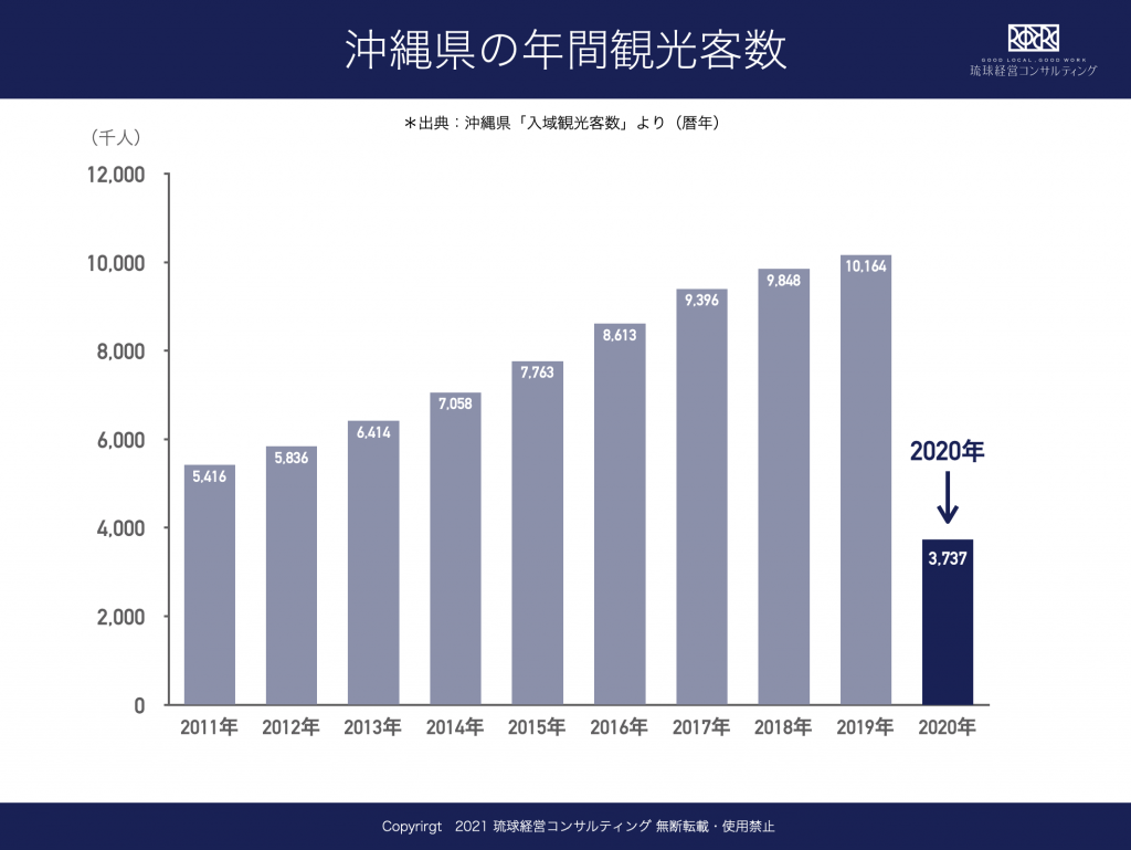 観光客の平準化 沖縄観光事業の再構築 琉球経営コンサルティング